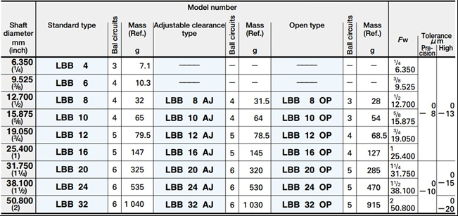 Не стандартные движение ЛББ 12 линейное нося втулку подшипника размера дюйма для механического инструмента КНК 2